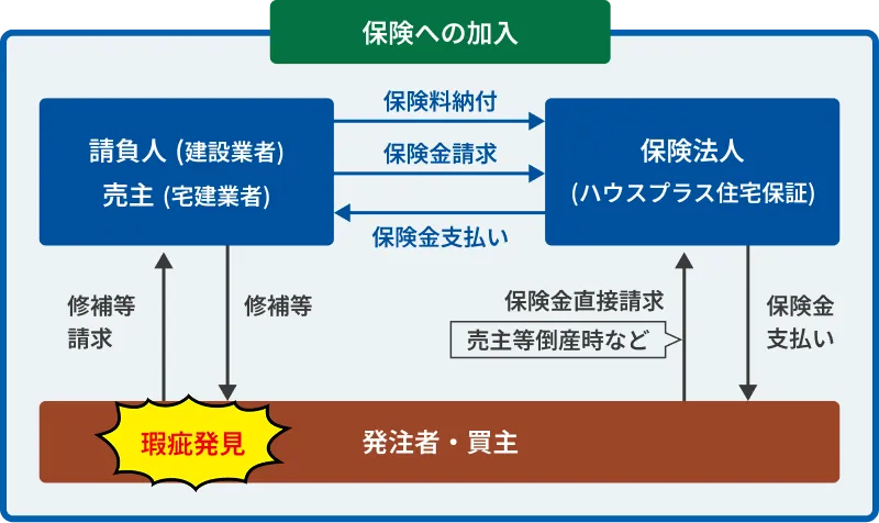 住宅瑕疵担保責任保険 図