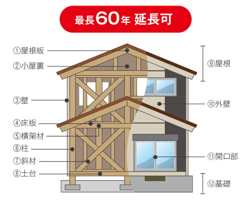 長期保証 図
